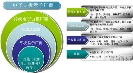 觸摸一體機攪局，電子白板市場競爭激烈